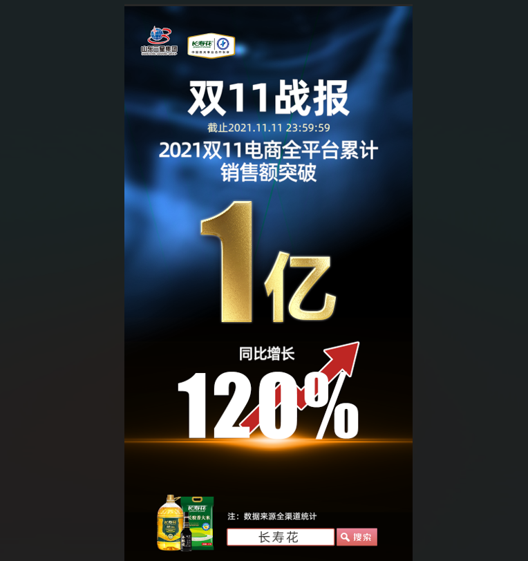 捷報！長壽花食品“雙11”線上銷售突破1億元，玉米油品牌店鋪銷售排名第一